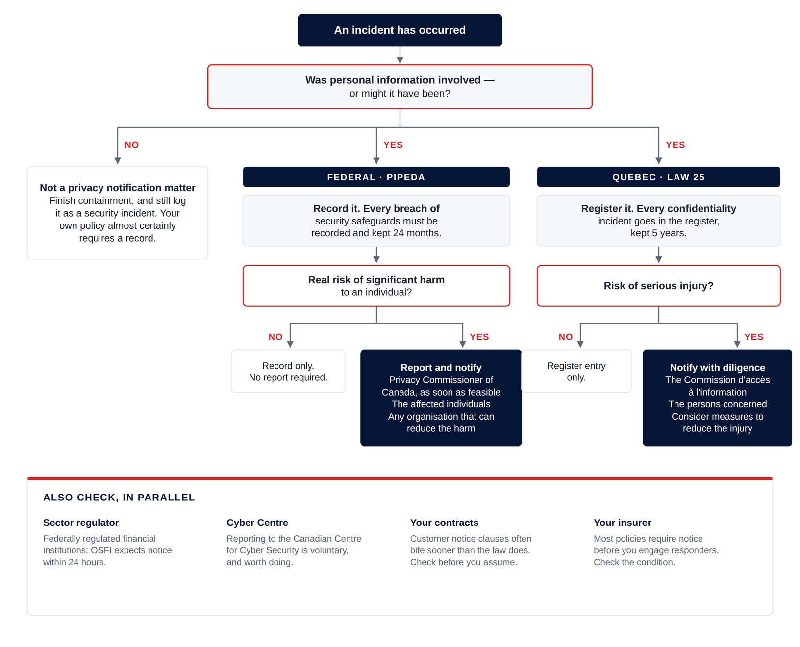 Notification decision tree: whether personal information was involved, then the federal PIPEDA test of real risk of significant harm, and the Quebec Law 25 test of risk of serious injury, with the 24-month and 5-year record retention periods.
